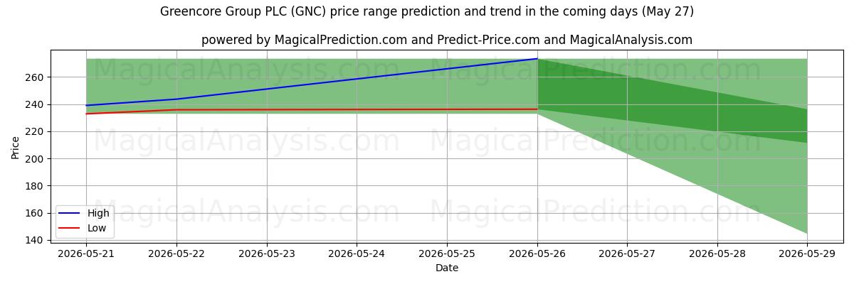 High and low price prediction by AI for Greencore Group PLC (GNC) (27 May)