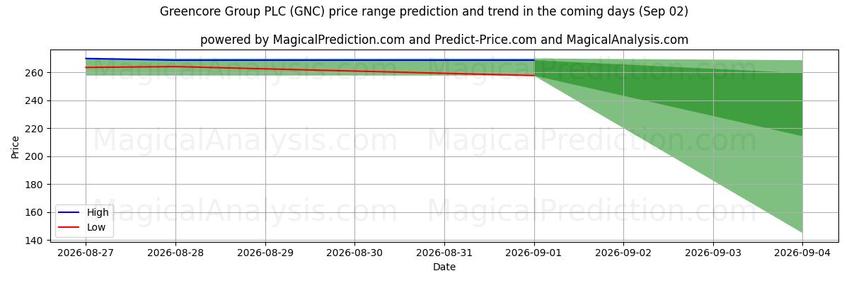 High and low price prediction by AI for Greencore Group PLC (GNC) (02 Sep)