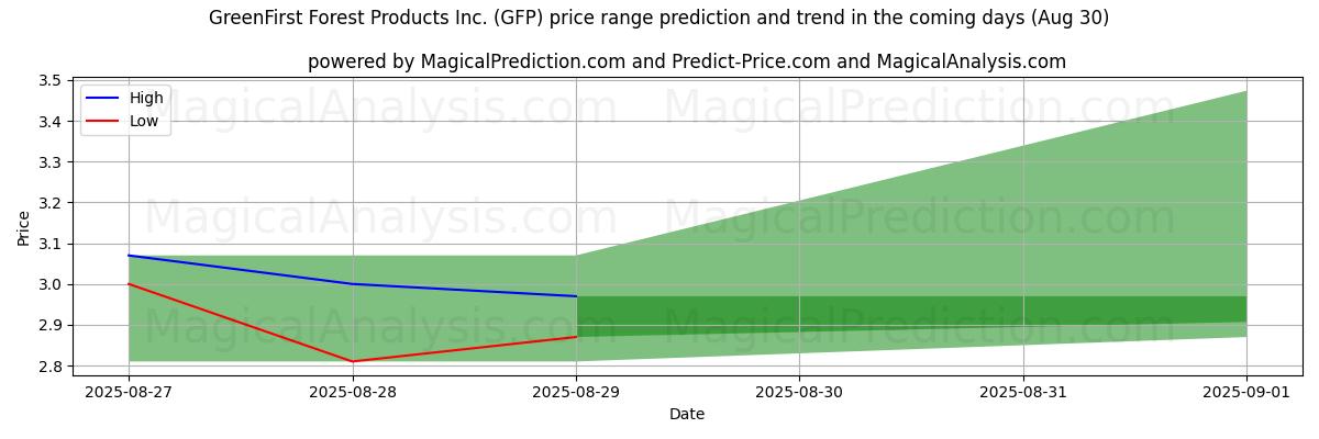 High and low price prediction by AI for GreenFirst Forest Products Inc. (GFP) (30 Aug)