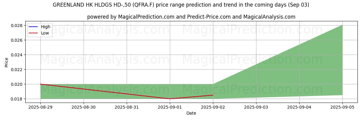 Pronóstico de precios altos y bajos por IA para GREENLAND HK HLDGS HD-,50 (QFRA.F) (03 Sep) High and low price prediction by AI for GREENLAND HK HLDGS HD-,50 (QFRA.F) (03 Sep)