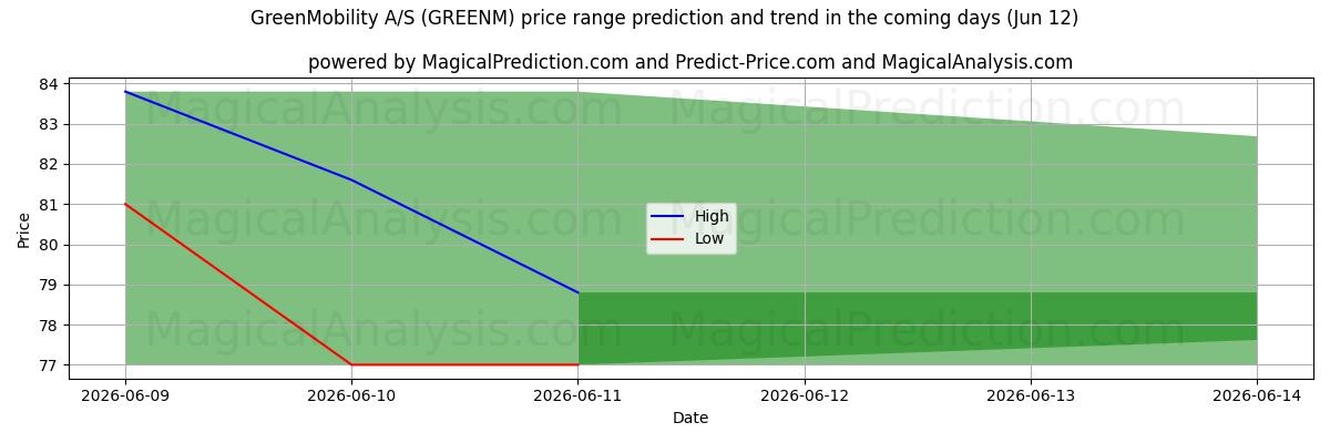 High and low price prediction by AI for GreenMobility A/S (GREENM) (12 Jun)