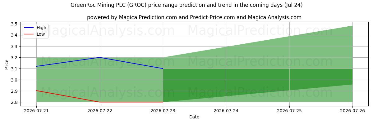 High and low price prediction by AI for GreenRoc Mining PLC (GROC) (24 Jul)