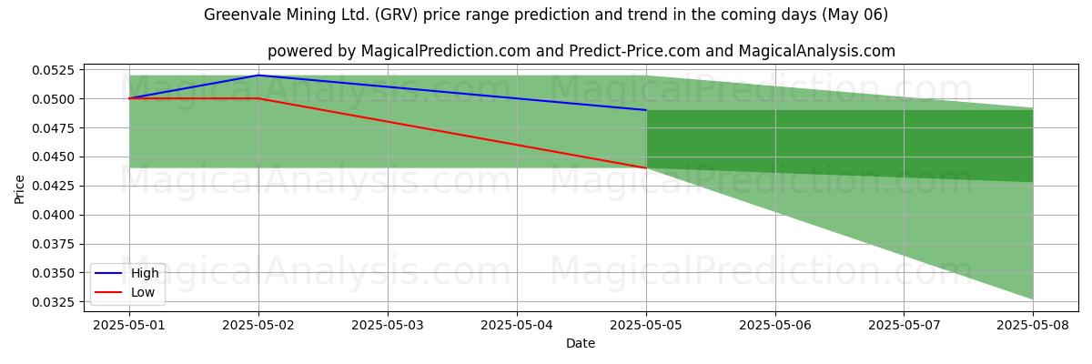 Pronóstico de precios altos y bajos por IA para Greenvale Mining Ltd. (GRV) (06 May) High and low price prediction by AI for Greenvale Mining Ltd. (GRV) (06 May)