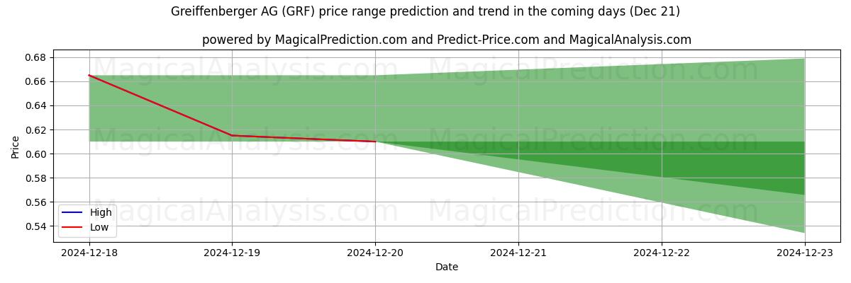 High and low price prediction by AI for Greiffenberger AG (GRF) (21 Dec)