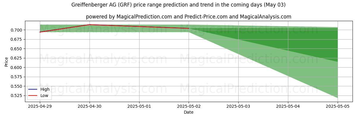 Greiffenberger AG (GRF)에 대한 AI의 가격 고저 예측 (03 May) High and low price prediction by AI for Greiffenberger AG (GRF) (03 May)
