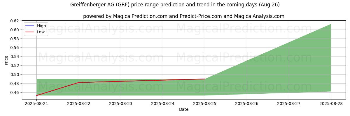 High and low price prediction by AI for Greiffenberger AG (GRF) (26 Aug)