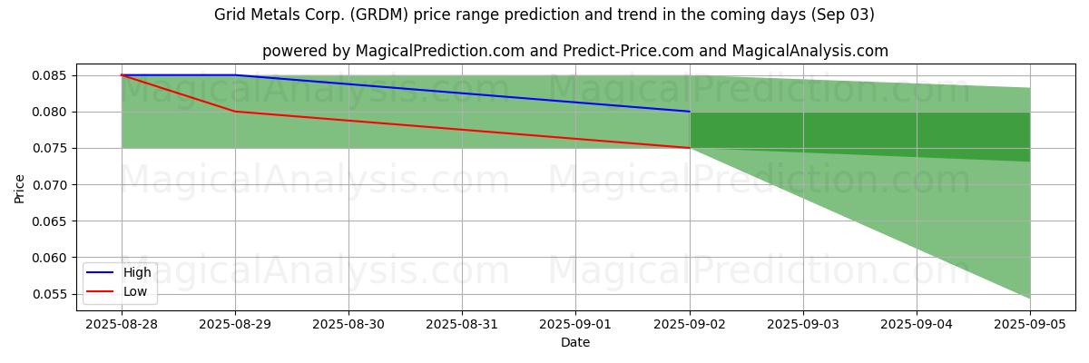 AI Tarafından Grid Metals Corp. (GRDM) İçin Yüksek ve Düşük Fiyat Tahmini (03 Sep) High and low price prediction by AI for Grid Metals Corp. (GRDM) (03 Sep)