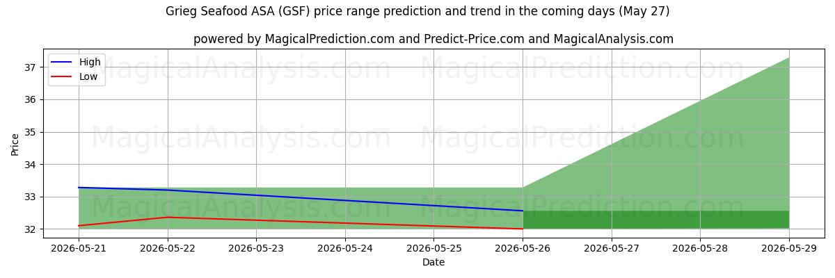 High and low price prediction by AI for Grieg Seafood ASA (GSF) (27 May)