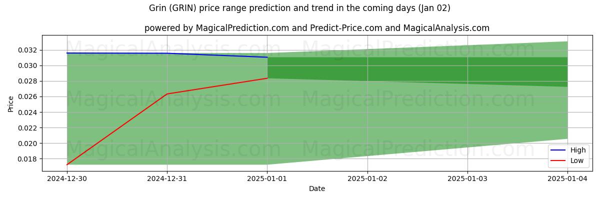 High and low price prediction by AI for پوزخند (GRIN) (02 Jan)