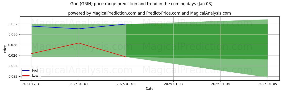 High and low price prediction by AI for 咧嘴笑 (GRIN) (03 Jan)