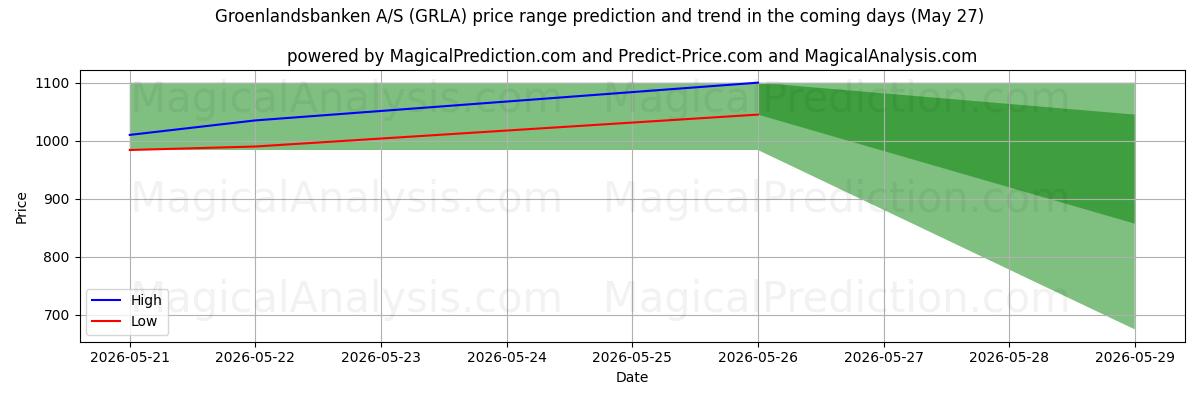 High and low price prediction by AI for Groenlandsbanken A/S (GRLA) (27 May)