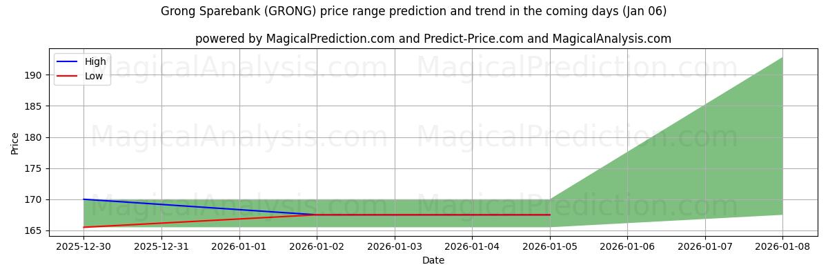 High and low price prediction by AI for Grong Sparebank (GRONG) (31 Dec)