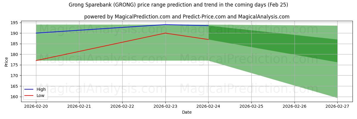 High and low price prediction by AI for Grong Sparebank (GRONG) (25 Feb)