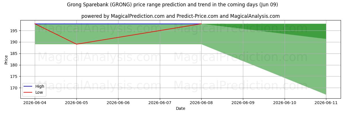 High and low price prediction by AI for Grong Sparebank (GRONG) (09 Jun)