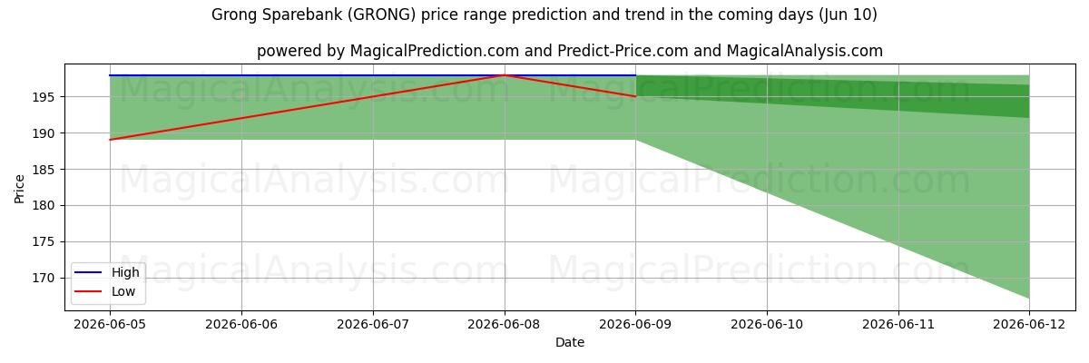 High and low price prediction by AI for Grong Sparebank (GRONG) (10 Jun)