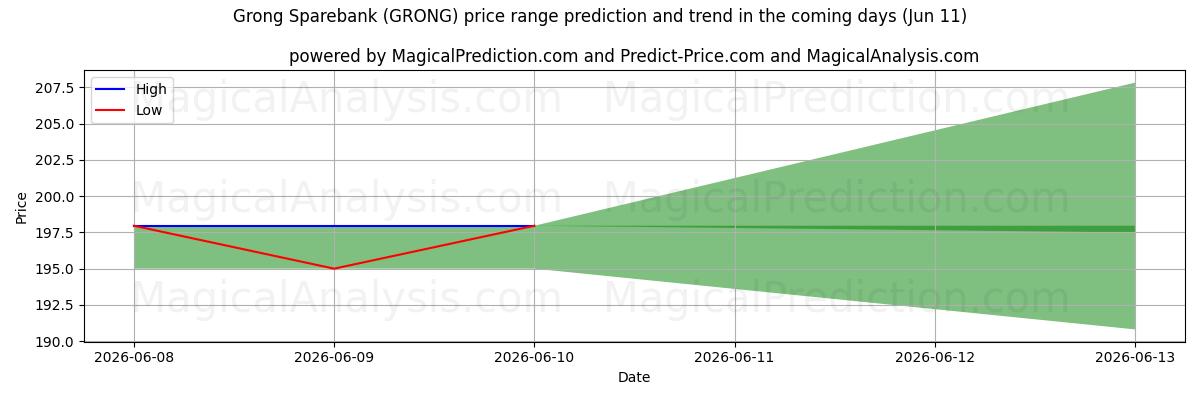 High and low price prediction by AI for Grong Sparebank (GRONG) (11 Jun)