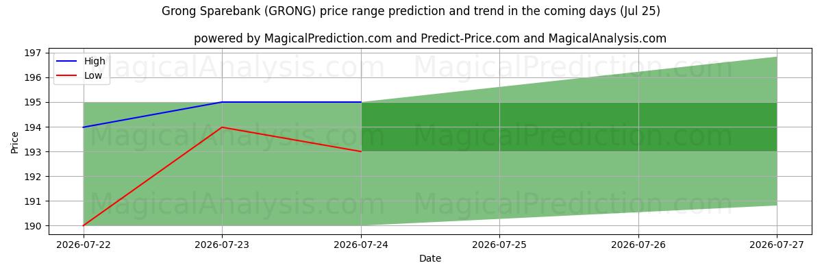High and low price prediction by AI for Grong Sparebank (GRONG) (25 Jul)