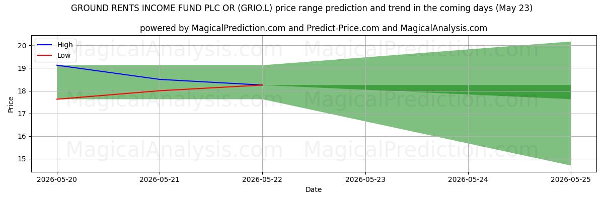High and low price prediction by AI for GROUND RENTS INCOME FUND PLC OR (GRIO.L) (23 May)