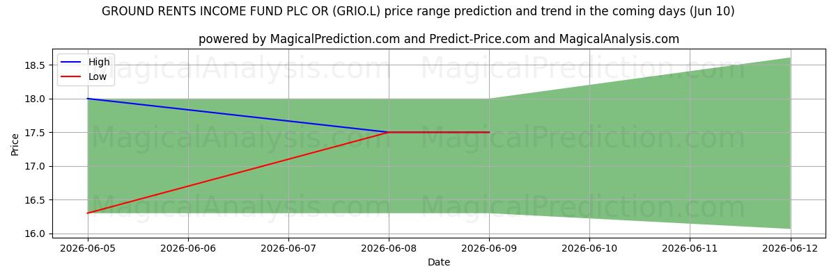High and low price prediction by AI for GROUND RENTS INCOME FUND PLC OR (GRIO.L) (10 Jun)