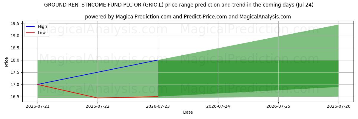 High and low price prediction by AI for GROUND RENTS INCOME FUND PLC OR (GRIO.L) (24 Jul)