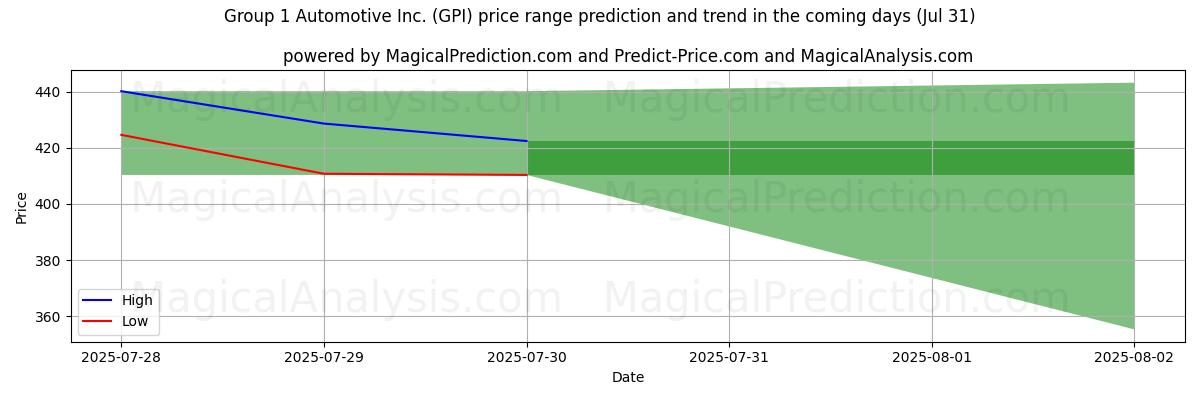 AI pris høy og lav prognose for Group 1 Automotive Inc. (GPI) (31 Jul) High and low price prediction by AI for Group 1 Automotive Inc. (GPI) (31 Jul)