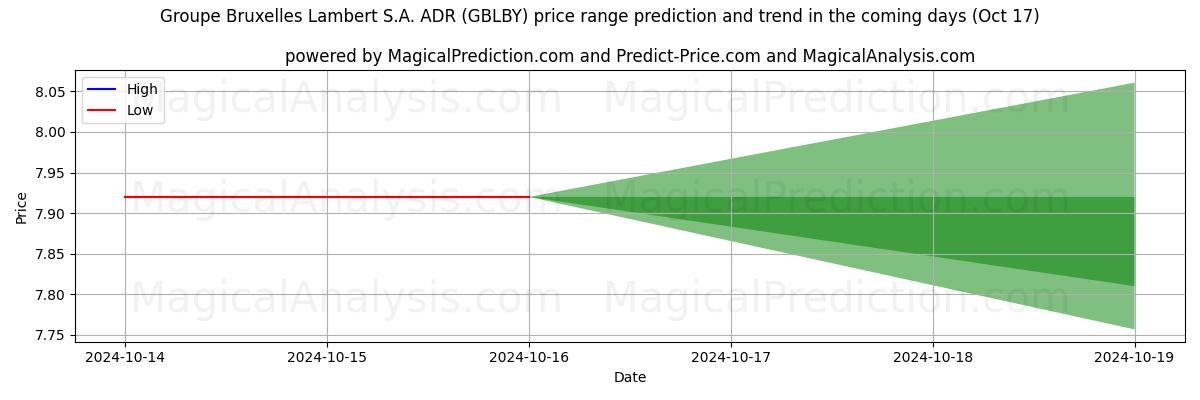 High and low price prediction by AI for Groupe Bruxelles Lambert S.A. ADR (GBLBY) (17 Oct)