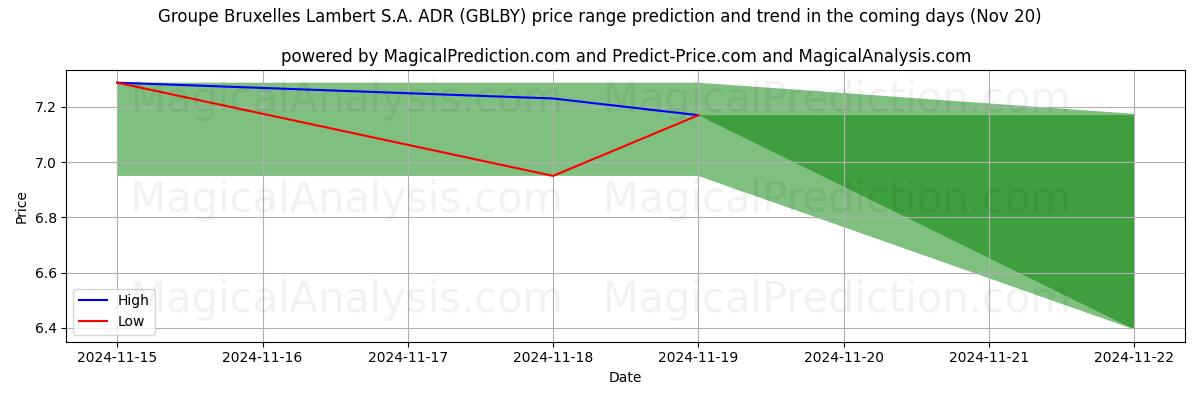 High and low price prediction by AI for Groupe Bruxelles Lambert S.A. ADR (GBLBY) (19 Nov)