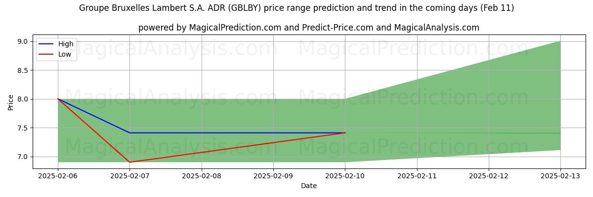 High and low price prediction by AI for Groupe Bruxelles Lambert S.A. ADR (GBLBY) (24 Jan)