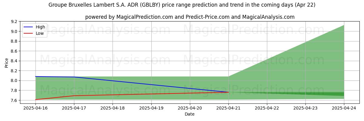 High and low price prediction by AI for Groupe Bruxelles Lambert S.A. ADR (GBLBY) (22 Apr)