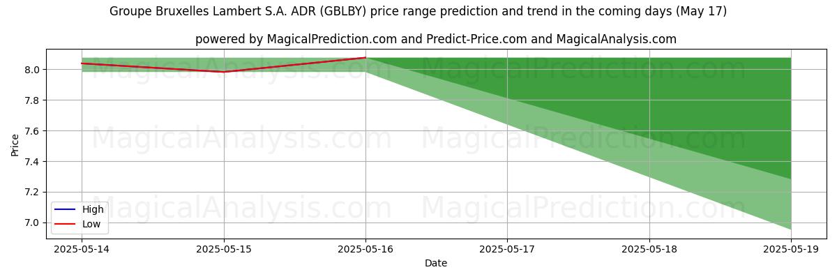 High and low price prediction by AI for Groupe Bruxelles Lambert S.A. ADR (GBLBY) (17 May)