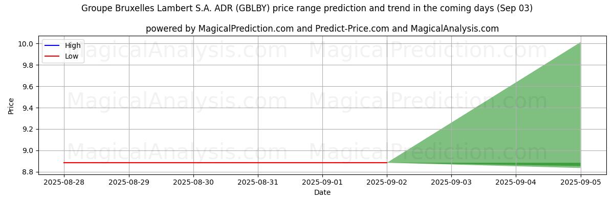 High and low price prediction by AI for Groupe Bruxelles Lambert S.A. ADR (GBLBY) (03 Sep)