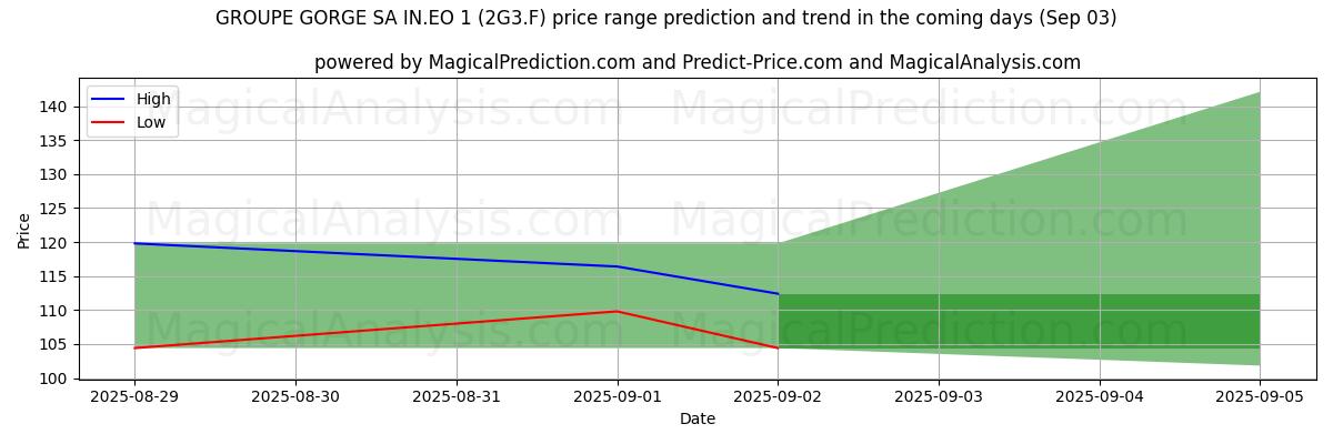 توقع السعر الأعلى والأدنى بواسطة الذكاء الاصطناعي لـ GROUPE GORGE SA IN.EO 1 (2G3.F) (31 Jul) High and low price prediction by AI for GROUPE GORGE SA IN.EO 1 (2G3.F) (31 Jul)