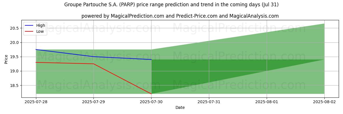 AI prijs hoog en laag voorspelling voor Groupe Partouche S.A. (PARP) (31 Jul) High and low price prediction by AI for Groupe Partouche S.A. (PARP) (31 Jul)