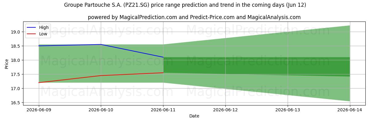High and low price prediction by AI for Groupe Partouche S.A. (PZ21.SG) (29 May)