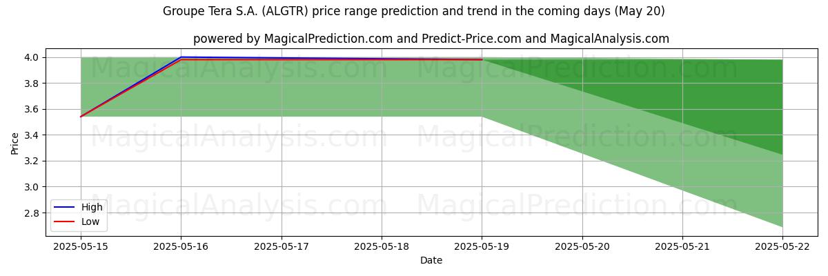 Tekoälyn ennusteet korkeimmista ja matalimmista hinnoista Groupe Tera S.A. (ALGTR) (20 May) High and low price prediction by AI for Groupe Tera S.A. (ALGTR) (20 May)