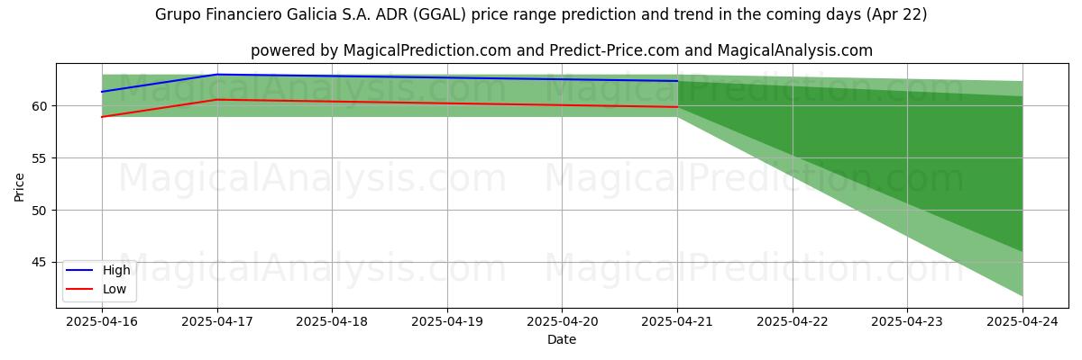 High and low price prediction by AI for Grupo Financiero Galicia S.A. ADR (GGAL) (22 Apr)