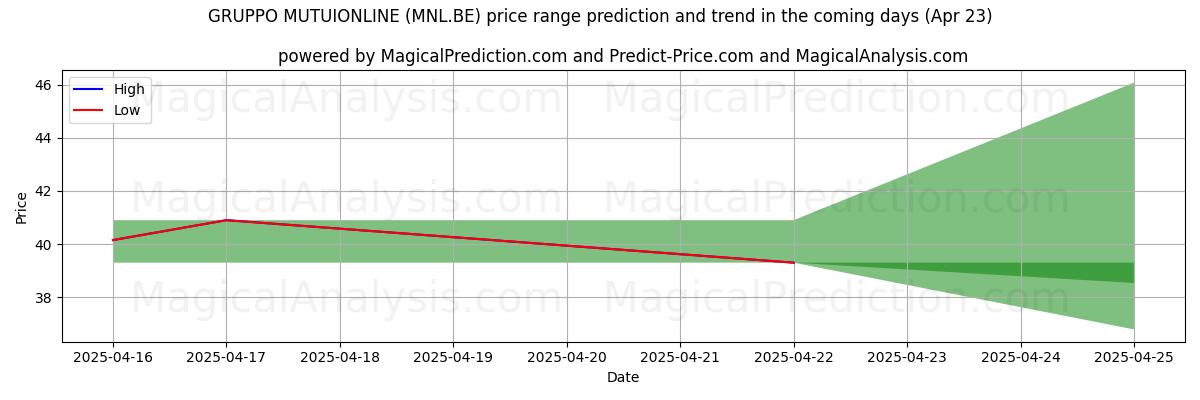 GRUPPO MUTUIONLINE (MNL.BE)에 대한 AI의 가격 고저 예측 (23 Apr) High and low price prediction by AI for GRUPPO MUTUIONLINE (MNL.BE) (23 Apr)
