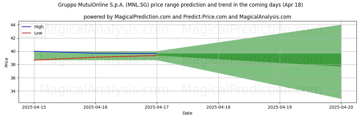 High and low price prediction by AI for Gruppo MutuiOnline S.p.A. (MNL.SG) (18 Apr)