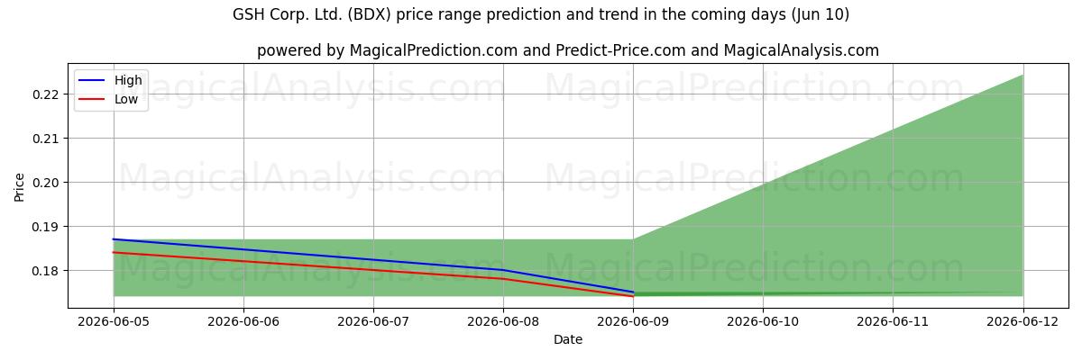 High and low price prediction by AI for GSH Corp. Ltd. (BDX) (10 Jun)