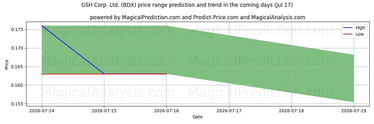 High and low price prediction by AI for GSH Corp. Ltd. (BDX) (17 Jul)