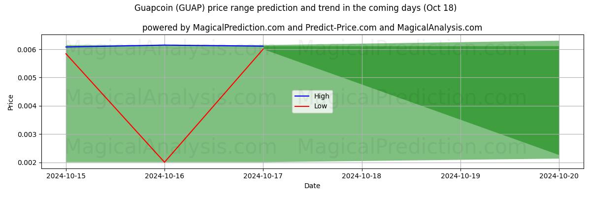 High and low price prediction by AI for 瓜普币 (GUAP) (18 Oct)