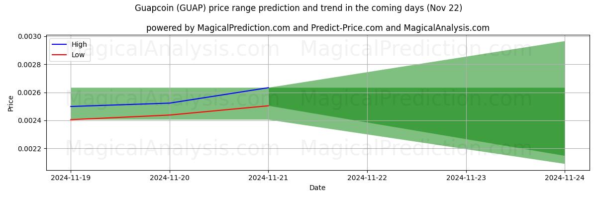 High and low price prediction by AI for Guapcoin (GUAP) (21 Nov)