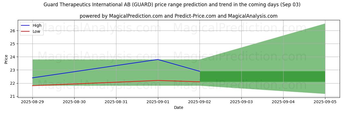 AI Tarafından Guard Therapeutics International AB (GUARD) İçin Yüksek ve Düşük Fiyat Tahmini (03 Sep) High and low price prediction by AI for Guard Therapeutics International AB (GUARD) (03 Sep)