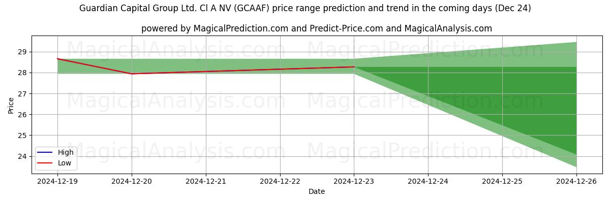 High and low price prediction by AI for Guardian Capital Group Ltd. Cl A NV (GCAAF) (24 Dec)