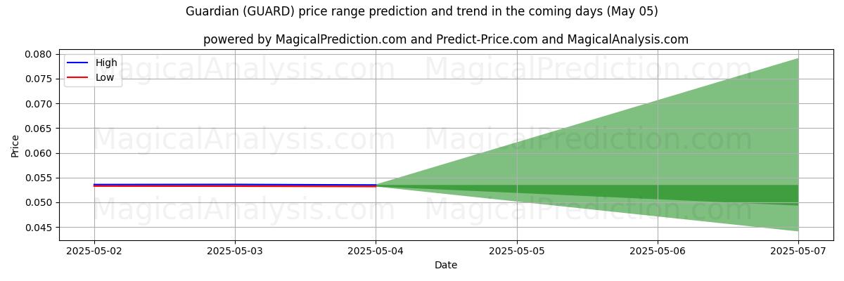 High and low price prediction by AI for Guardian (GUARD) (05 May) High and low price prediction by AI for Guardian (GUARD) (05 May)