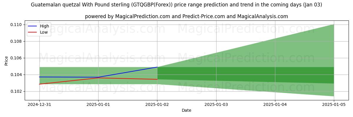 High and low price prediction by AI for Quetzal guatemalteco Con Libra esterlina (GTQGBP(Forex)) (03 Jan)