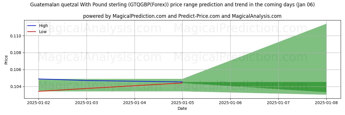 High and low price prediction by AI for کوتزال گواتمالا با پوند استرلینگ (GTQGBP(Forex)) (06 Jan)