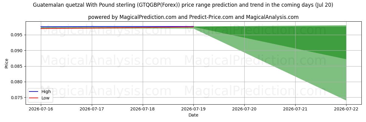 High and low price prediction by AI for Гватемальский кетсаль с фунтом стерлингов (GTQGBP(Forex)) (20 Jul)