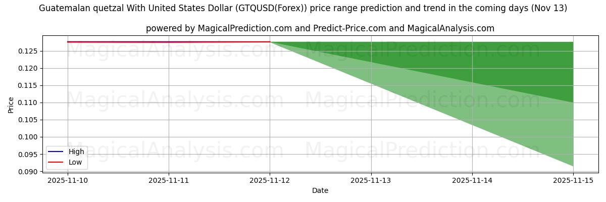 High and low price prediction by AI for यूनाइटेड स्टेट्स डॉलर के साथ ग्वाटेमाला क्वेट्ज़ल (GTQUSD(Forex)) (13 Nov)
