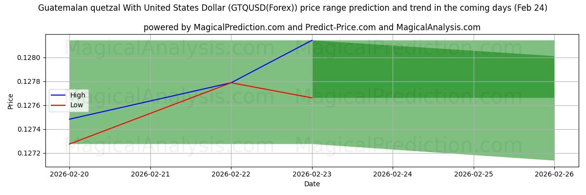 High and low price prediction by AI for کوتزال گواتمالا با دلار آمریکا (GTQUSD(Forex)) (24 Feb)